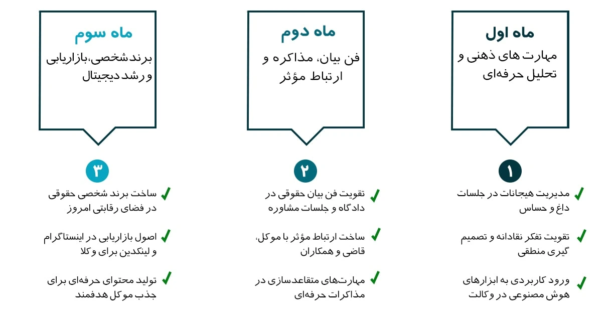 تصویری از سرفصل های بوت کمپ دنیای جدید وکیل جدید