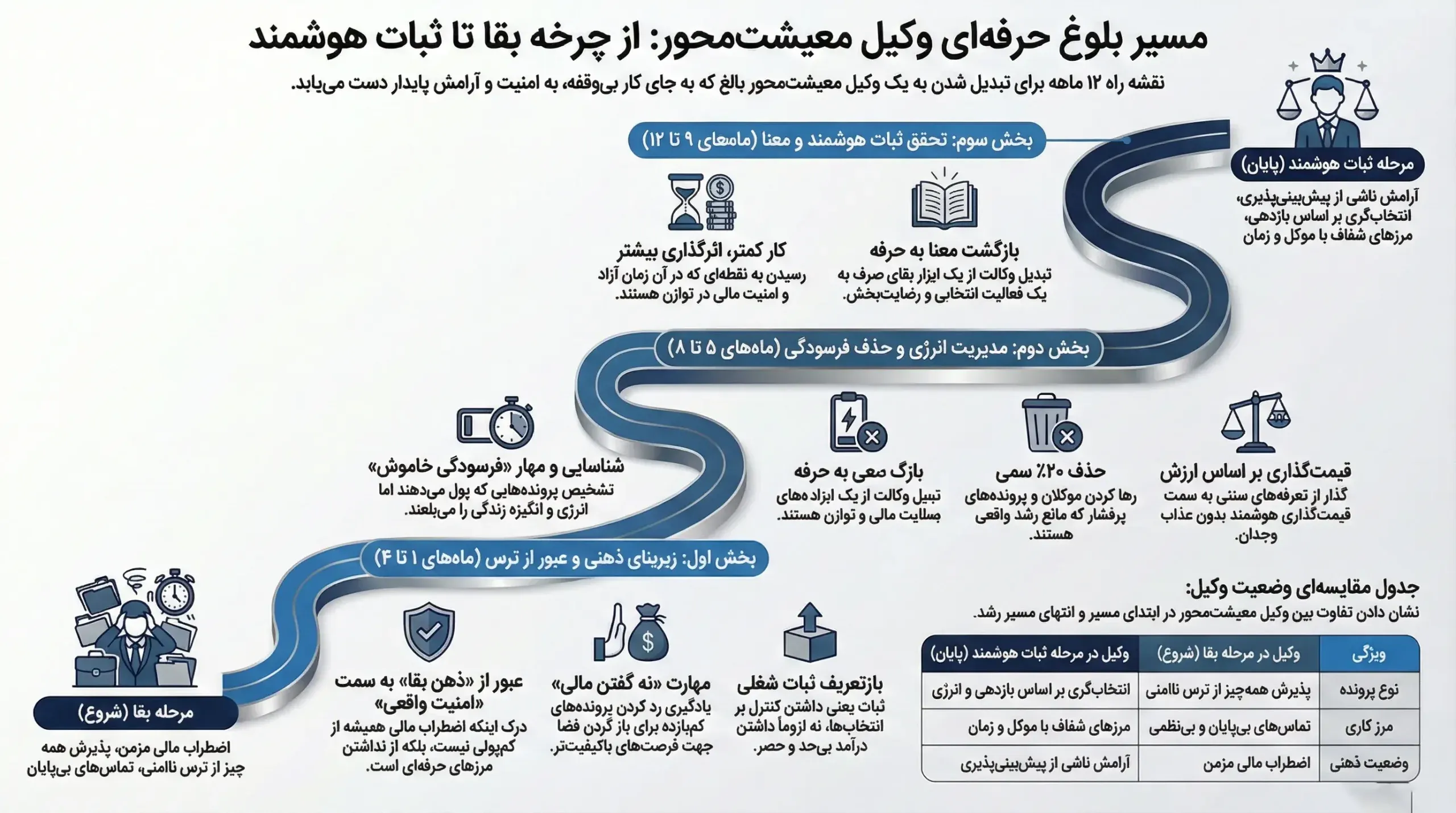 مسیر رشد وکیل معیشت محور