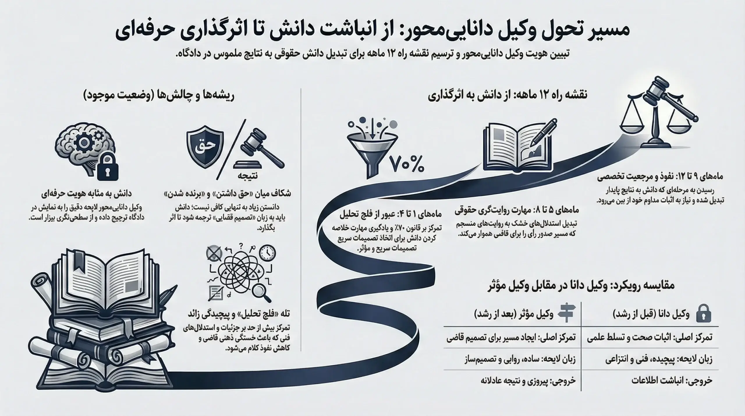 وکیل دانا محور