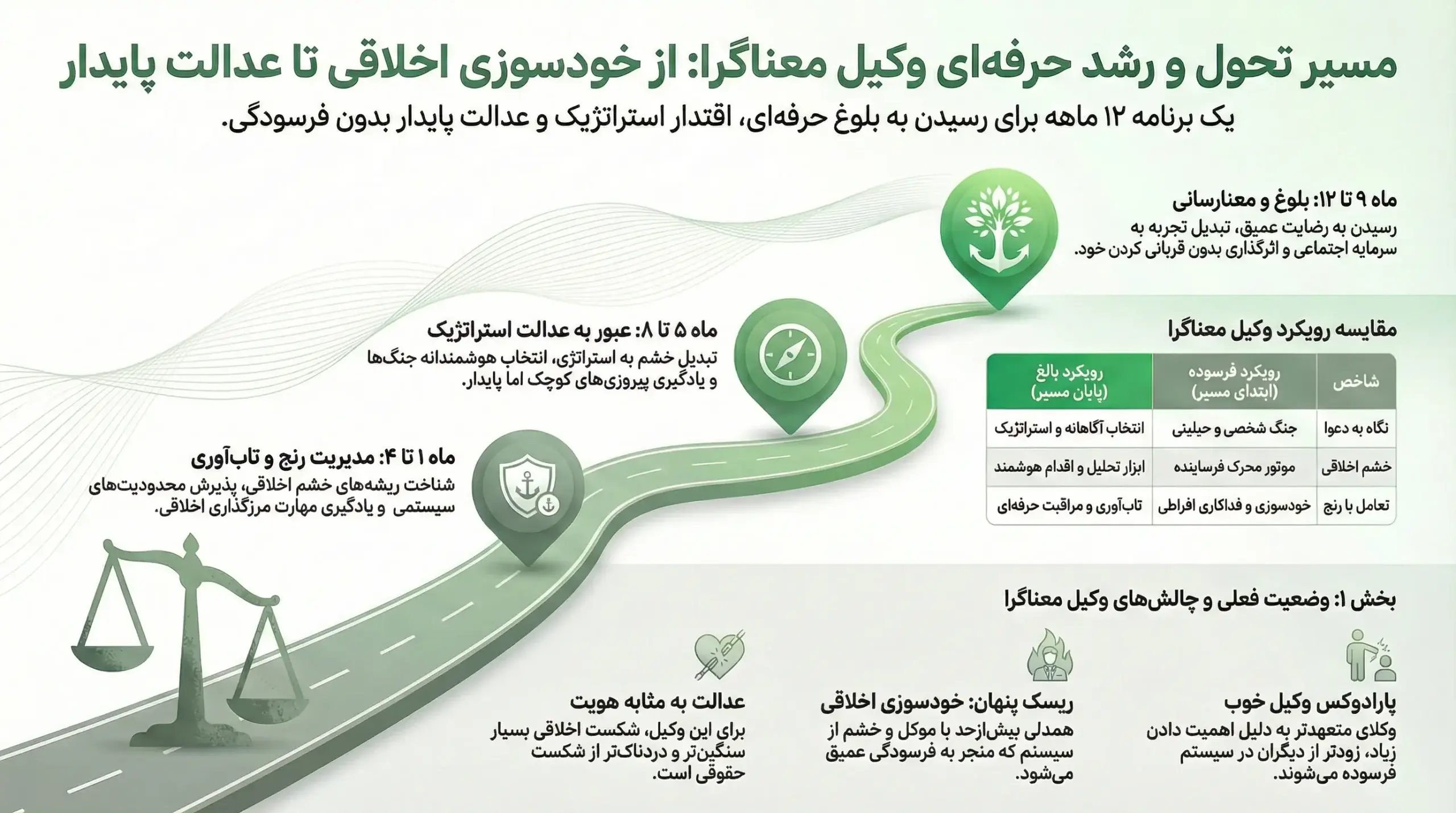 مسیر رشد وکیل معنا محور